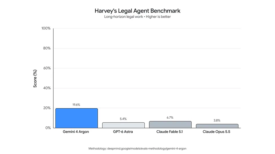 Harvey's Legal Agent Benchmark; Long-horizon legal work • Higher is better; Score (%); 19.6%; 5.4%; 6.7%; 3.8%; Gemini 4 Argon; GPT-6 Astra; Claude Fable 5.1; Claude Opus 5.5; Methodology: deepmind.google/models/evals-methodology/gemini-4-argon