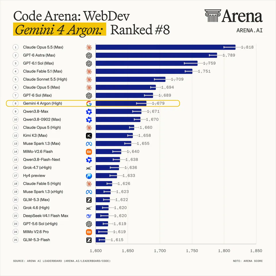 Code Arena: WebDev
Gemini 4 Argon: Ranked #8
1 Claude Opus 5.5 (Max) 1,818
2 GPT-6 Astra (Max) 1,789
3 GPT-6.1 Sol (Max) 1,759
4 Claude Fable 5.1 (Max) 1,751
5 Claude Sonnet 5.5 (High) 1,709
6 Claude Opus 5 (Max) 1,694
7 GPT-6 Sol (Max) 1,689
8 Gemini 4 Argon (High) 1,679
9 Qwen3.8-Max 1,671
10 Qwen3.8-0902 (Max) 1,670
11 Claude Opus 5 (High) 1,660
12 Kimi K3 (Max) 1,658
13 Muse Spark 1.3 (Max) 1,655
14 MiMo-V2.6 Flash 1,640
15 Qwen3.8-Flash-Next 1,638
16 Grok-4.7 (xHigh) 1,636
17 Hy4 preview 1,633
18 Claude Fable 5 (High) 1,626
19 Muse Spark 1.3 (xHigh) 1,623
20 GLM-5.3 (Max) 1,622
21 Grok 4.6 (High) 1,620
22 DeepSeek-V4.1 Flash Max 1,620
23 GPT-5.6 Sol (xHigh) 1,619
24 MiMo V2.6 Pro 1,619
25 GLM-5.3-Flash 1,615