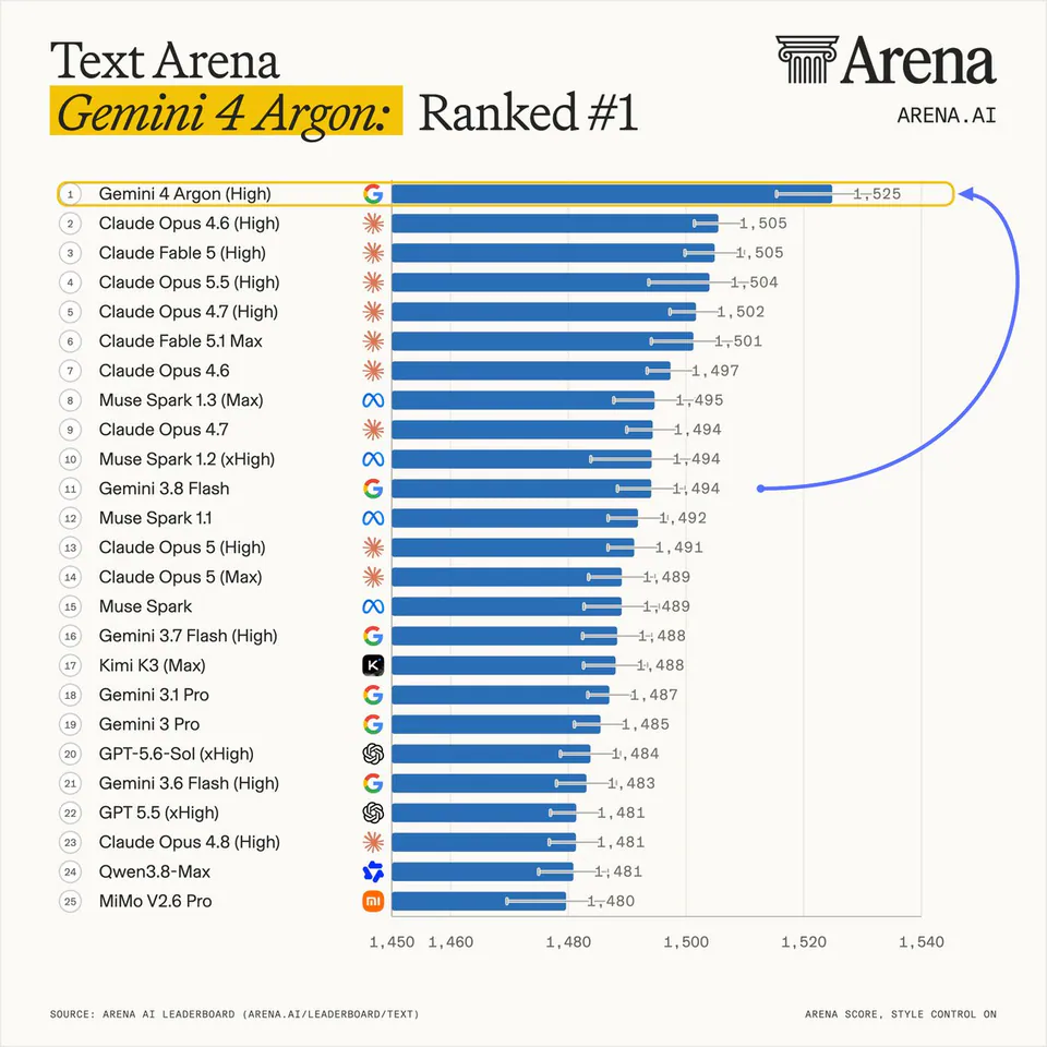 Text Arena
Gemini 4 Argon: Ranked #1
ARENA.AI
1 Gemini 4 Argon (High) 1,525
2 Claude Opus 4.6 (High) 1,505
3 Claude Fable 5 (High) 1,505
4 Claude Opus 5.5 (High) 1,504
5 Claude Opus 4.7 (High) 1,502
6 Claude Fable 5.1 Max 1,501
7 Claude Opus 4.6 1,497
8 Muse Spark 1.3 (Max) 1,495
9 Claude Opus 4.7 1,494
10 Muse Spark 1.2 (xHigh) 1,494
11 Gemini 3.8 Flash 1,494
12 Muse Spark 1.1 1,492
13 Claude Opus 5 (High) 1,491
14 Claude Opus 5 (Max) 1,489
15 Muse Spark 1,489
16 Gemini 3.7 Flash (High) 1,488
17 Kimi K3 (Max) 1,488
18 Gemini 3.1 Pro 1,487
19 Gemini 3 Pro 1,485
20 GPT-5.6-Sol (xHigh) 1,484
21 Gemini 3.6 Flash (High) 1,483
22 GPT 5.5 (xHigh) 1,481
23 Claude Opus 4.8 (High) 1,481
24 Qwen3.8-Max 1,481
25 MiMo V2.6 Pro 1,480
SOURCE: ARENA AI LEADERBOARD (ARENA.AI/LEADERBOARD/TEXT)
ARENA SCORE, STYLE CONTROL ON