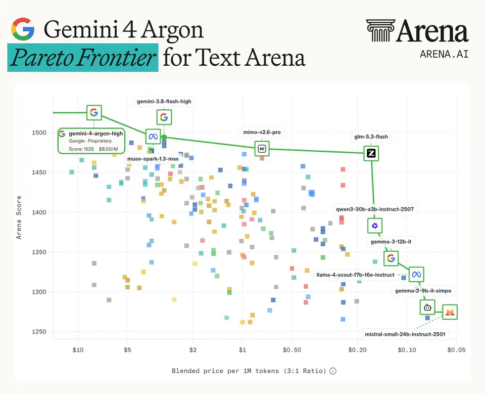 Gemini 4 Argon Pareto Frontier for Text Arena; Arena Score; Blended price per 1M tokens (3:1 Ratio); gemini-4-argon-high Google Proprietary Score: 1525 $8.00/M; gemini-3.8-flash-high; muse-spark-1.3-max; mimo-v2.6-pro; glm-5.3-flash; qwen3-30b-a3b-instruct-2507; gemma-3-12b-it; llama-4-scout-17b-16e-instruct; gemma-2-9b-it-simpo; mistral-small-24b-instruct-2501
