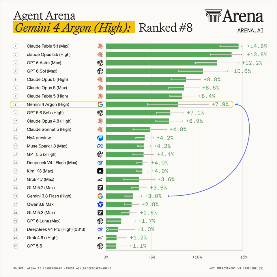 Agent Arena
Gemini 4 Argon (High): Ranked #8
ARENA.AI
(1) Claude Fable 5.1 (Max) +14.6%
(2) claude Opus 5.5 (High) +13.8%
(3) GPT 6 Astra (Max) +12.2%
(4) GPT 6 Sol (Max) +10.6%
(5) Claude Opus 5 (High) +8.8%
(6) Claude Opus 5 (Max) +8.5%
(7) Claude Fable 5 (High) +8.4%
(8) Gemini 4 Argon (High) +7.9%
(9) GPT 5.6 Sol (xHigh) +7.1%
(10) Claude Opus 4.8 (High) +6.9%
(11) Claude Sonnet 5 (High) +4.8%
(12) Hy4 preview +4.2%
(13) Muse Spark 1.3 (Max) +4.2%
(14) GPT 5.5 (xHigh) +4.1%
(15) Deepseek V4.1 Flash (Max) +4.0%
(16) Kimi K3 (Max) +4.0%
(17) Grok 4.7 (Max) +3.6%
(18) GLM 5.2 (Max) +3.6%
(19) Gemini 3.8 Flash (High) +3.0%
(20) Qwen3.8 Max +2.8%
(21) GLM 5.3 (Max) +2.6%
(22) GPT 6 Luna (Max) +1.7%
(23) Deepseek V4 Pro (High) (0813) +1.3%
(24) Grok 4.6 (xHigh) +1.2%
(25) GPT 5.5 +1.1%
SOURCE: ARENA AI LEADERBOARD (ARENA.AI/LEADERBOARD/AGENT)
NET IMPROVEMENT VS BASELINE (%)