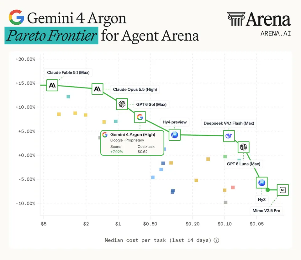 Gemini 4 Argon Pareto Frontier for Agent Arena; Claude Fable 5.1 (Max); Claude Opus 5.5 (High); GPT 6 Sol (Max); Gemini 4 Argon (High) Google · Proprietary Score: +7.92% Cost/task: $0.62; Hy4 preview; Deepseek V4.1 Flash (Max); GPT 6 Luna (Max); Hy3; Mimo V2.5 Pro; Median cost per task (last 14 days)