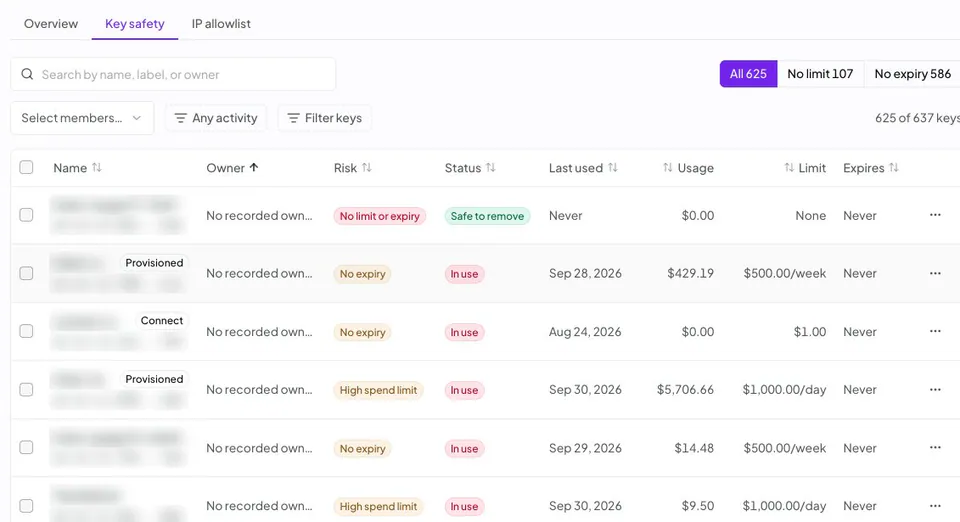 Overview Key safety IP allowlist; All 625; No limit 107; No expiry 586; Name, Owner, Risk, Status, Last used, Usage, Limit, Expires; No recorded own...; No limit or expiry; Safe to remove; Never; $0.00; None; Never; Provisioned; No recorded own...; No expiry; In use; Sep 28, 2026; $429.19; $500.00/week; Never; Connect; No recorded own...; No expiry; In use; Aug 24, 2026; $0.00; $1.00; Never; Provisioned; No recorded own...; High spend limit; In use; Sep 30, 2026; $5,706.66; $1,000.00/day; Never; No recorded own...; No expiry; In use; Sep 29, 2026; $14.48; $500.00/week; Never; No recorded own...; High spend limit; In use; Sep 30, 2026; $9.50; $1,000.00/day; Never