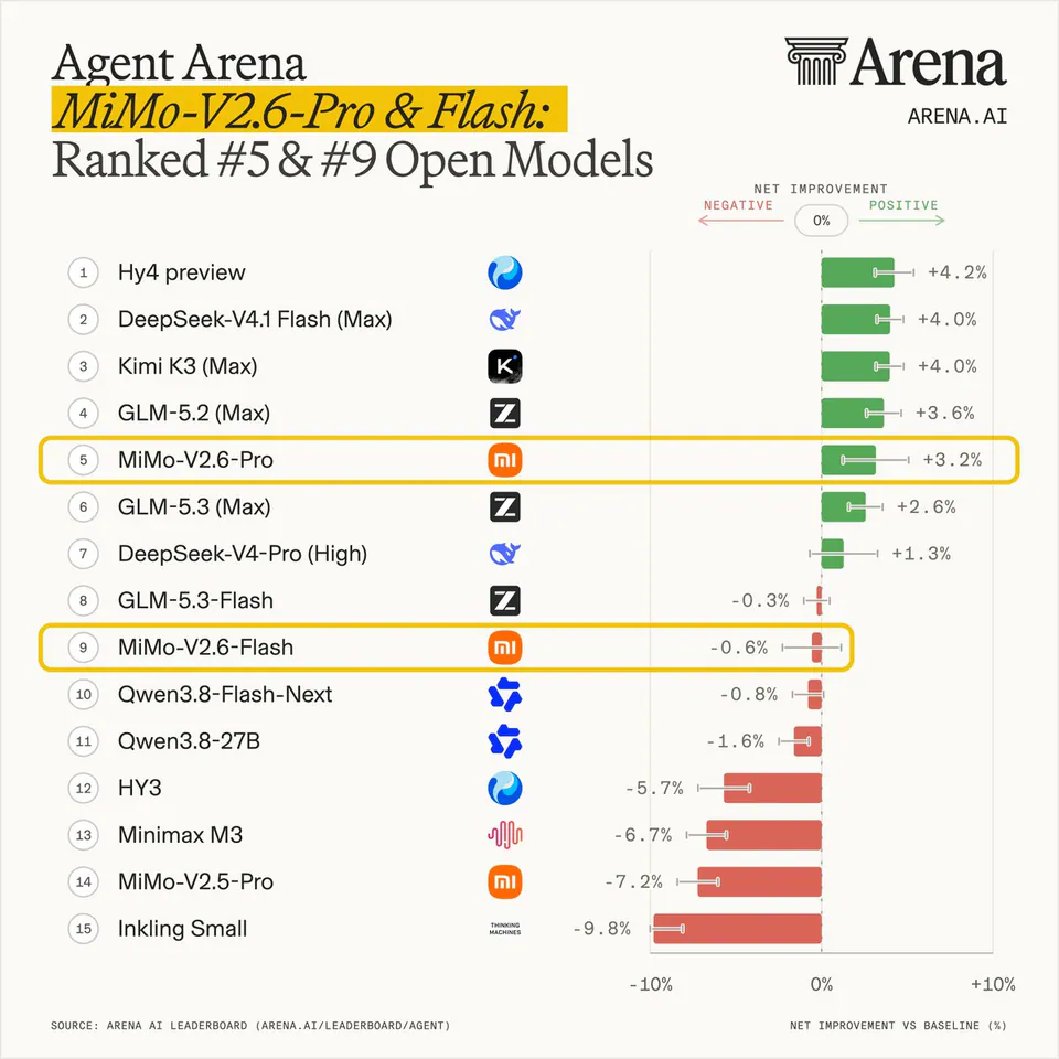 Agent Arena
MiMo-V2.6-Pro & Flash:
Ranked #5 & #9 Open Models
1 Hy4 preview
2 DeepSeek-V4.1 Flash (Max)
3 Kimi K3 (Max)
4 GLM-5.2 (Max)
5 MiMo-V2.6-Pro +3.2%
6 GLM-5.3 (Max) +2.6%
7 DeepSeek-V4-Pro (High) +1.3%
8 GLM-5.3-Flash -0.3%
9 MiMo-V2.6-Flash -0.6%
10 Qwen3.8-Flash-Next -0.8%
11 Qwen3.8-27B -1.6%
12 HY3 -5.7%
13 Minimax M3 -6.7%
14 MiMo-V2.5-Pro -7.2%
15 Inkling Small -9.8%
SOURCE: ARENA AI LEADERBOARD (ARENA.AI/LEADERBOARD/AGENT)