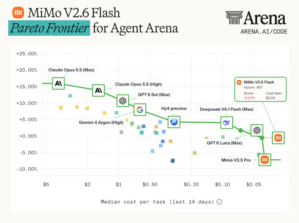 MiMo V2.6 Flash Pareto Frontier for Agent Arena; Claude Opus 5.5 (Max); Claude Opus 5.5 (High); GPT 6 Sol (Max); Hy4 preview; Deepseek V4.1 Flash (Max); GPT 6 Luna (Max); Mimo V2.5 Pro; MiMo V2.6 Flash Xiaomi · MIT Score: -0.57% Cost/task: $0.04; Median cost per task (last 14 days)