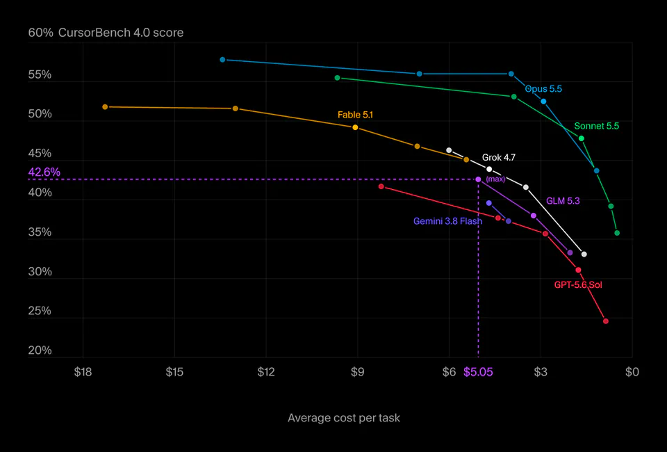 60% CursorBench 4.0 score; Opus 5.5; Sonnet 5.5; Fable 5.1; Grok 4.7; GLM 5.3; Gemini 3.8 Flash; GPT-5.6 Sol; 42.6%; (max); $5.05; $18; $15; $12; $9; $6; $3; $0; Average cost per task