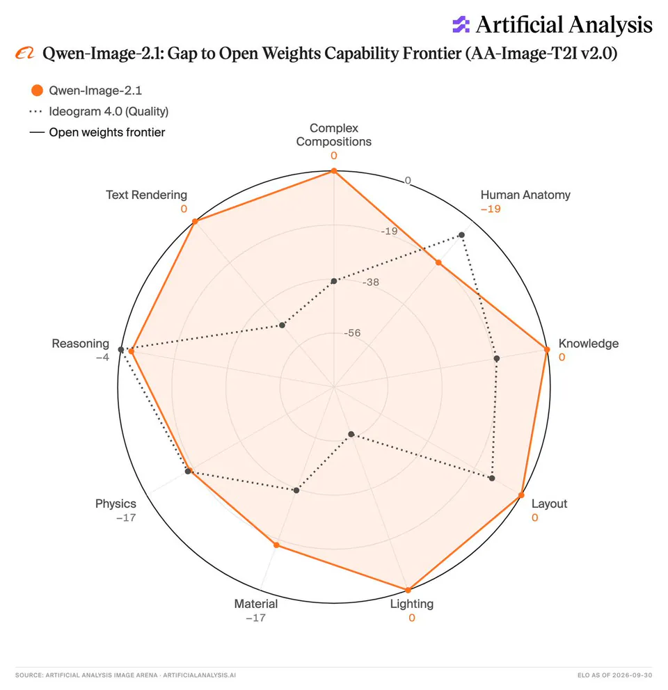 Artificial Analysis
Qwen-Image-2.1: Gap to Open Weights Capability Frontier (AA-Image-T2I v2.0)
Qwen-Image-2.1
Ideogram 4.0 (Quality)
Open weights frontier
Complex Compositions 0
Human Anatomy -19
Knowledge 0
Layout 0
Lighting 0
Material -17
Physics -17
Reasoning -4
Text Rendering 0
SOURCE: ARTIFICIAL ANALYSIS IMAGE ARENA · ARTIFICIALANALYSIS.AI
ELO AS OF 2026-09-30