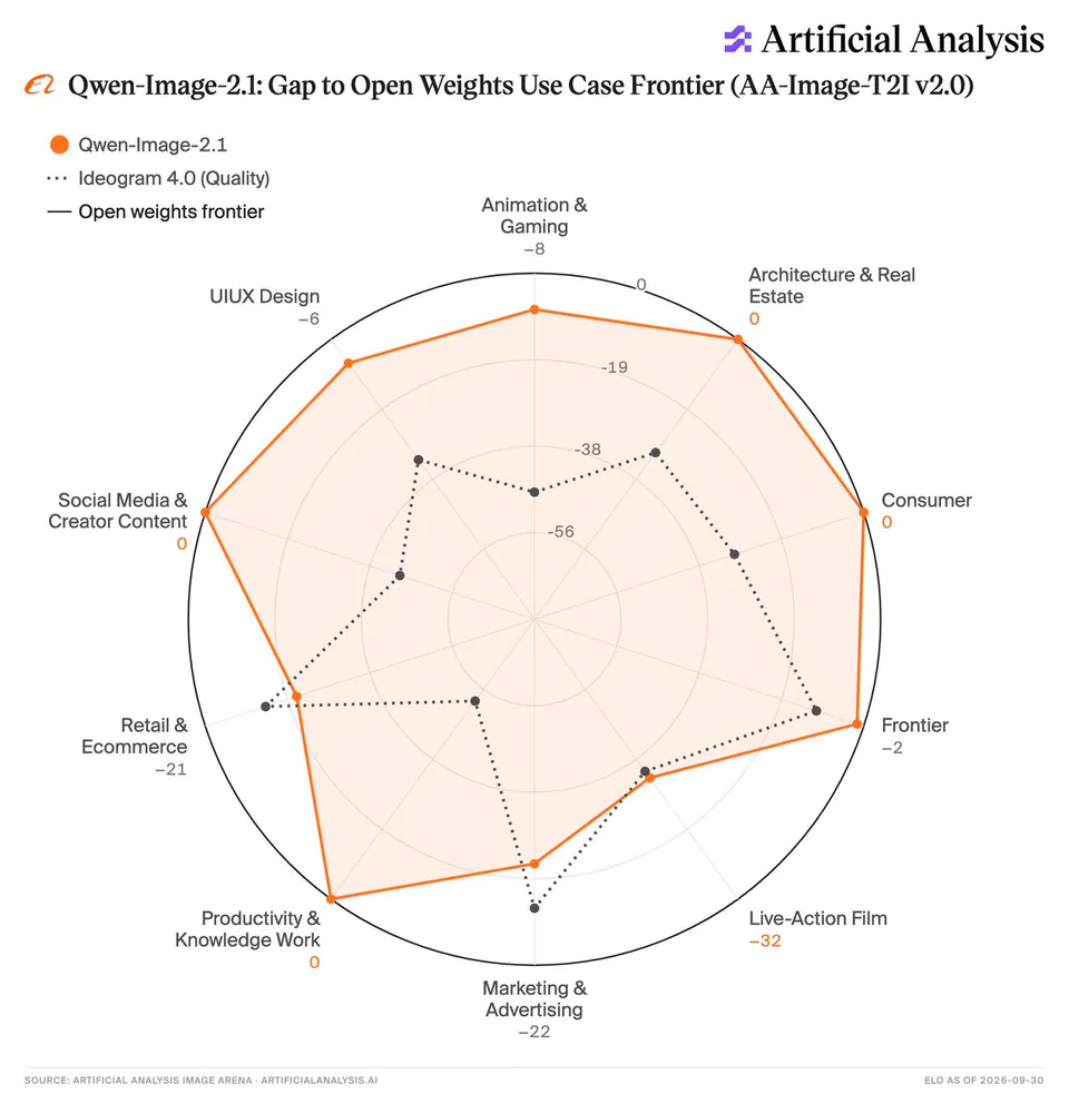 Artificial Analysis
Qwen-Image-2.1: Gap to Open Weights Use Case Frontier (AA-Image-T2I v2.0)
Qwen-Image-2.1
Ideogram 4.0 (Quality)
Open weights frontier
Animation & Gaming -8
Architecture & Real Estate 0
Consumer 0
Frontier -2
Live-Action Film -32
Marketing & Advertising -22
Productivity & Knowledge Work 0
Retail & Ecommerce -21
Social Media & Creator Content 0
UIUX Design -6
SOURCE: ARTIFICIAL ANALYSIS IMAGE ARENA · ARTIFICIALANALYSIS.AI
ELO AS OF 2026-09-30