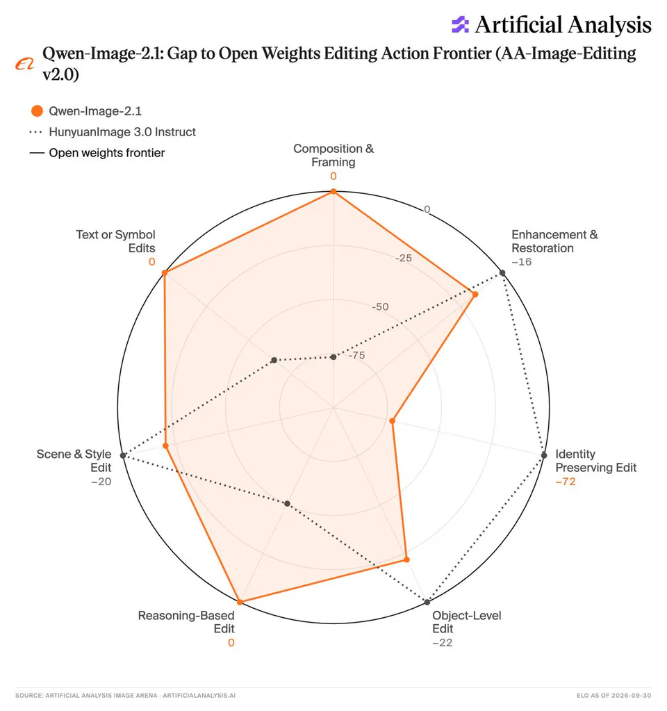 Qwen-Image-2.1: Gap to Open Weights Editing Action Frontier (AA-Image-Editing v2.0); Qwen-Image-2.1; HunyuanImage 3.0 Instruct; Open weights frontier; Composition & Framing 0; Enhancement & Restoration -16; Identity Preserving Edit -72; Object-Level Edit -22; Reasoning-Based Edit 0; Scene & Style Edit -20; Text or Symbol Edits 0; SOURCE: ARTIFICIAL ANALYSIS IMAGE ARENA · ARTIFICIALANALYSIS.AI; ELO AS OF 2026-09-30