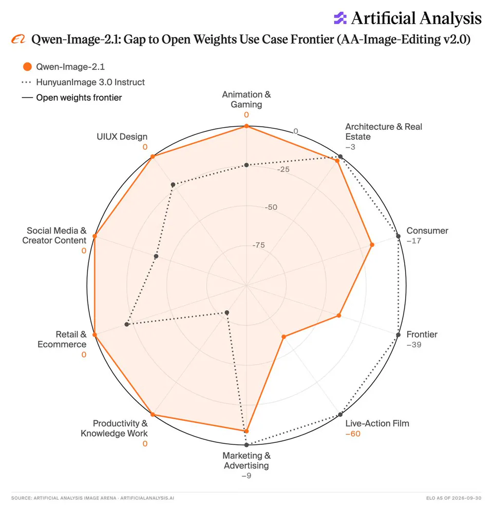 Artificial Analysis
Qwen-Image-2.1: Gap to Open Weights Use Case Frontier (AA-Image-Editing v2.0)
Qwen-Image-2.1
HunyuanImage 3.0 Instruct
Open weights frontier
Animation & Gaming 0
Architecture & Real Estate -3
Consumer -17
Frontier -39
Live-Action Film -60
Marketing & Advertising -9
Productivity & Knowledge Work 0
Retail & Ecommerce 0
Social Media & Creator Content 0
UIUX Design 0
SOURCE: ARTIFICIAL ANALYSIS IMAGE ARENA · ARTIFICIALANALYSIS.AI
ELO AS OF 2026-09-30