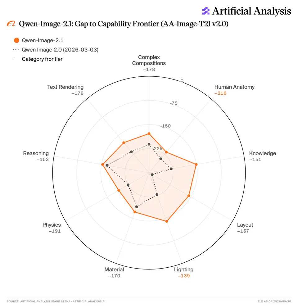 Qwen-Image-2.1: Gap to Capability Frontier (AA-Image-T2I v2.0)
Qwen-Image-2.1
Qwen Image 2.0 (2026-03-03)
Category frontier
Complex Compositions -178
Human Anatomy -216
Knowledge -151
Layout -157
Lighting -139
Material -170
Physics -191
Reasoning -153
Text Rendering -178
SOURCE: ARTIFICIAL ANALYSIS IMAGE ARENA · ARTIFICIALANALYSIS.AI
ELO AS OF 2026-09-30
