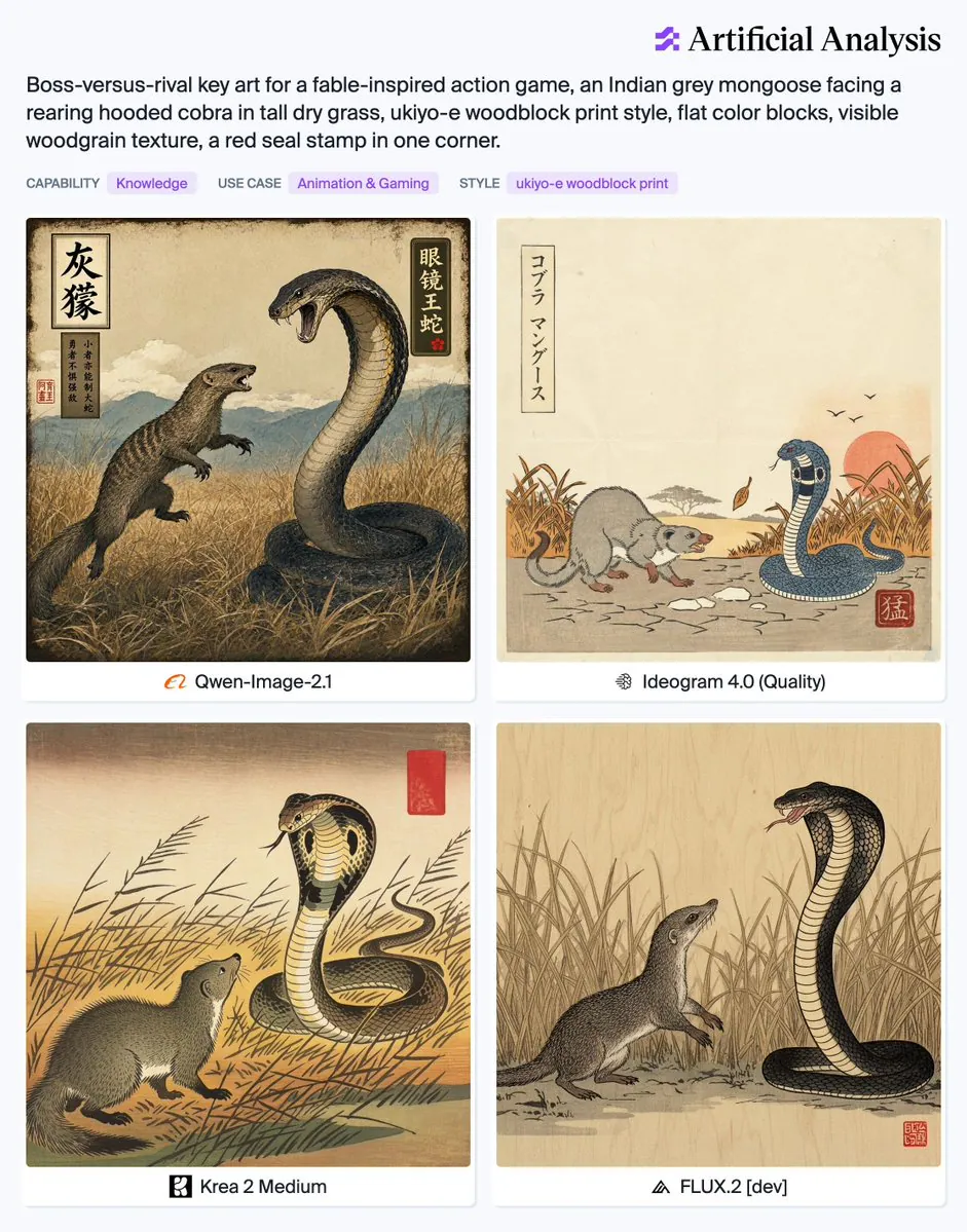 Artificial Analysis; CAPABILITY Knowledge; USE CASE Animation & Gaming; STYLE ukiyo-e woodblock print; Qwen-Image-2.1; Ideogram 4.0 (Quality); Krea 2 Medium; FLUX.2 [dev]