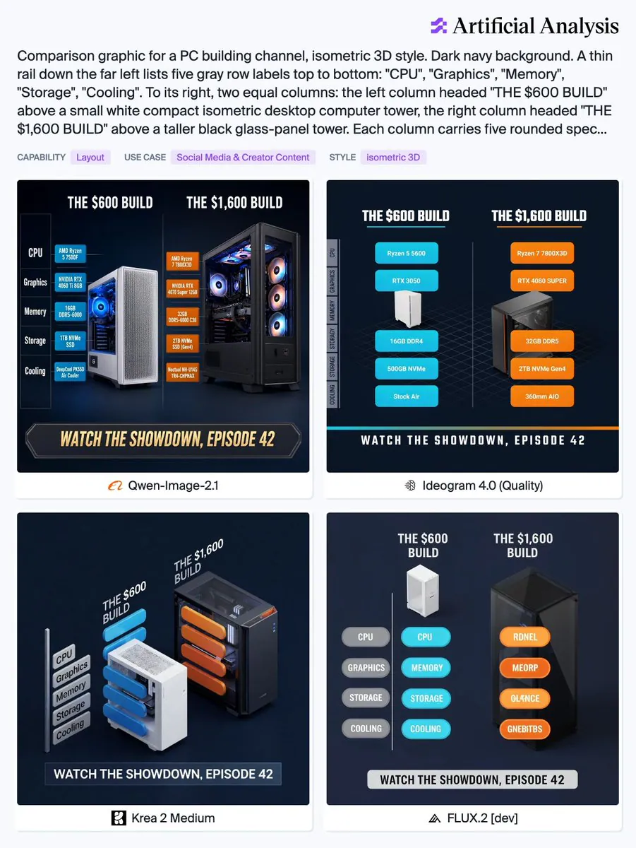 THE $600 BUILD, THE $1,600 BUILD, CPU, Graphics, Memory, Storage, Cooling, WATCH THE SHOWDOWN, EPISODE 42, Qwen-Image-2.1, Ideogram 4.0 (Quality), Krea 2 Medium, FLUX.2 [dev]