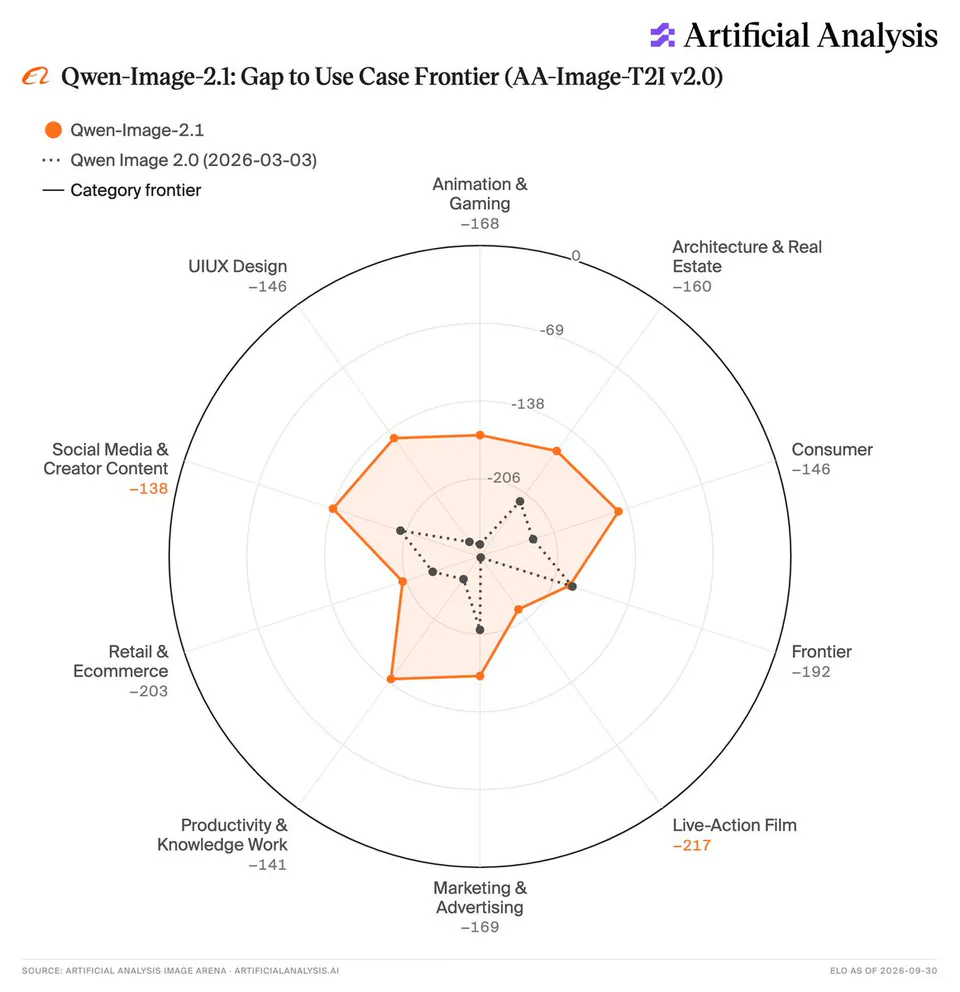 Qwen-Image-2.1: Gap to Use Case Frontier (AA-Image-T2I v2.0)
Qwen-Image-2.1
Qwen Image 2.0 (2026-03-03)
Category frontier
Animation & Gaming -168
Architecture & Real Estate -160
Consumer -146
Frontier -192
Live-Action Film -217
Marketing & Advertising -169
Productivity & Knowledge Work -141
Retail & Ecommerce -203
Social Media & Creator Content -138
UIUX Design -146
SOURCE: ARTIFICIAL ANALYSIS IMAGE ARENA · ARTIFICIALANALYSIS.AI
ELO AS OF 2026-09-30