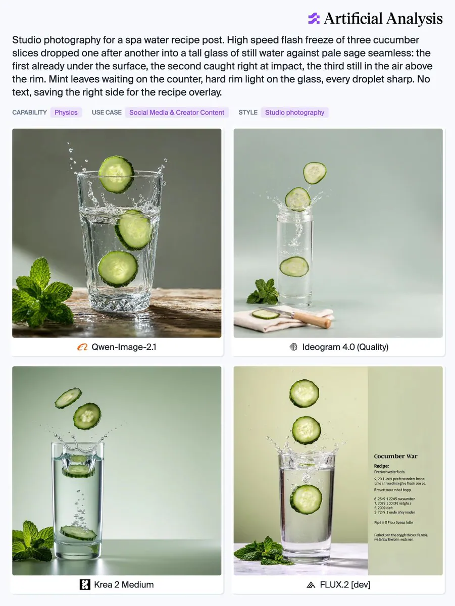 Artificial Analysis
Studio photography for a spa water recipe post. High speed flash freeze of three cucumber slices dropped one after another into a tall glass of still water against pale sage seamless: the first already under the surface, the second caught right at impact, the third still in the air above the rim. Mint leaves waiting on the counter, hard rim light on the glass, every droplet sharp. No text, saving the right side for the recipe overlay.
CAPABILITY Physics
USE CASE Social Media & Creator Content
STYLE Studio photography
Qwen-Image-2.1
Ideogram 4.0 (Quality)
Krea 2 Medium
FLUX.2 [dev]
Cocumber War
Recipe:
Prerivetwesterfusts
9. 20 1-202 peaferounders hts se
unle a frva dhrwgh e fhash oen ce.
Rrevett foou mba1 bopp.
6. 26-9 1-2295 cucummer
7. 3079 10013d netgfas
f. 2009 daft
3 72-9 1 unde ahrymader
Fipe x 8 Flou Speaa latle
Ferlud pan the coggh t facust famoe.
wataftw the brin watsner.
