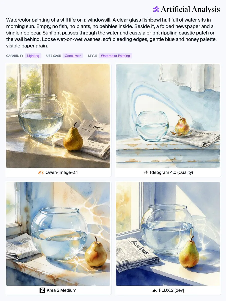 Artificial Analysis
Watercolor painting of a still life on a windowsill. A clear glass fishbowl half full of water sits in morning sun. Empty, no fish, no plants, no pebbles inside. Beside it, a folded newspaper and a single ripe pear. Sunlight passes through the water and casts a bright rippling caustic patch on the wall behind. Loose wet-on-wet washes, soft bleeding edges, gentle blue and honey palette, visible paper grain.
CAPABILITY Lighting USE CASE Consumer STYLE Watercolor Painting
Qwen-Image-2.1
Ideogram 4.0 (Quality)
Krea 2 Medium
FLUX.2 [dev]