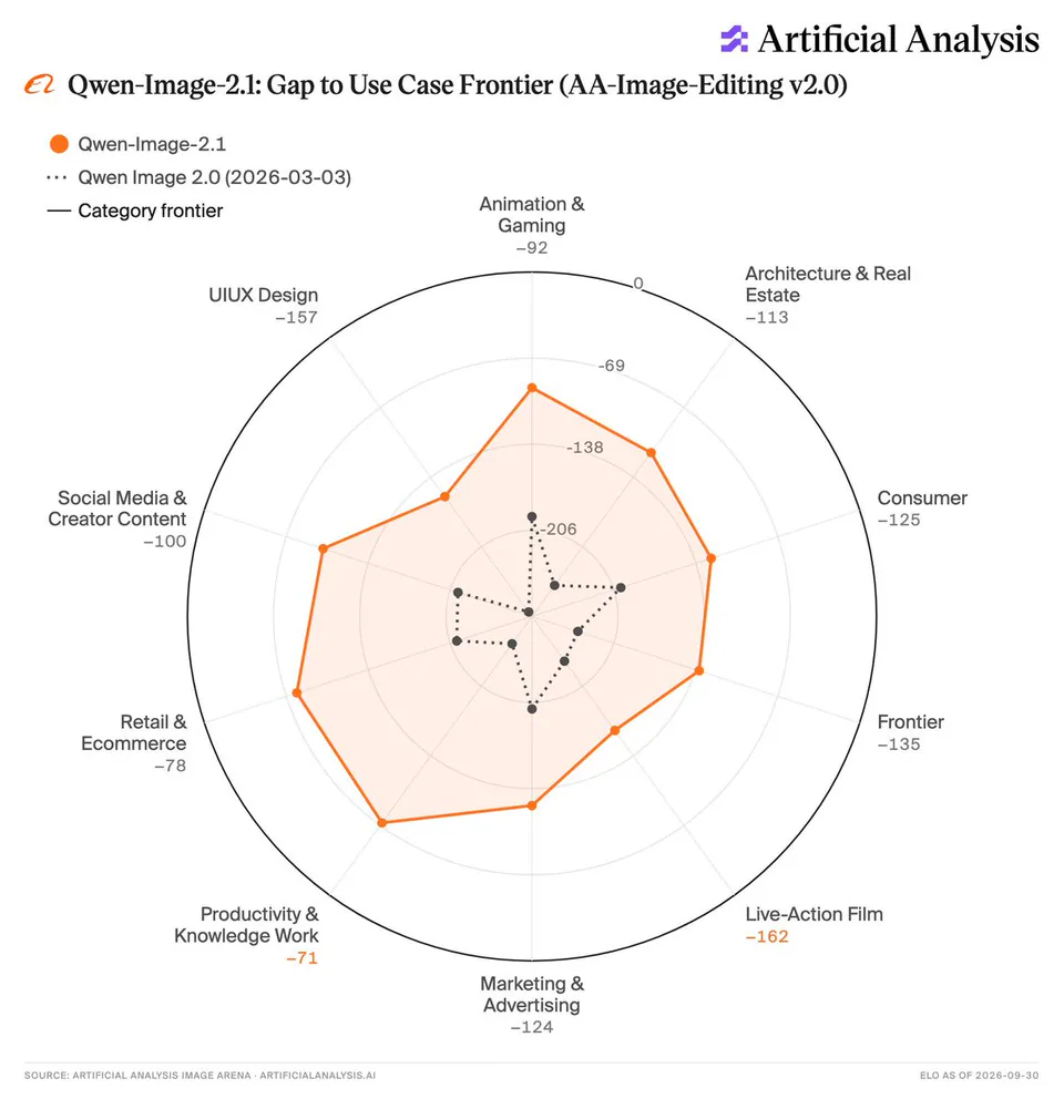 Qwen-Image-2.1: Gap to Use Case Frontier (AA-Image-Editing v2.0)
Qwen-Image-2.1
Qwen Image 2.0 (2026-03-03)
Category frontier
Animation & Gaming -92
Architecture & Real Estate -113
Consumer -125
Frontier -135
Live-Action Film -162
Marketing & Advertising -124
Productivity & Knowledge Work -71
Retail & Ecommerce -78
Social Media & Creator Content -100
UIUX Design -157
SOURCE: ARTIFICIAL ANALYSIS IMAGE ARENA · ARTIFICIALANALYSIS.AI
ELO AS OF 2026-09-30
