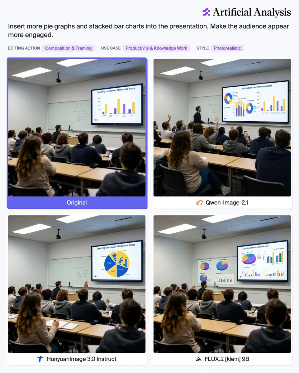 Artificial Analysis
Insert more pie graphs and stacked bar charts into the presentation. Make the audience appear more engaged.
EDITING ACTION Composition & Framing
USE CASE Productivity & Knowledge Work
STYLE Photorealistic
Original
Qwen-Image-2.1
HunyuanImage 3.0 Instruct
FLUX.2 [klein] 9B