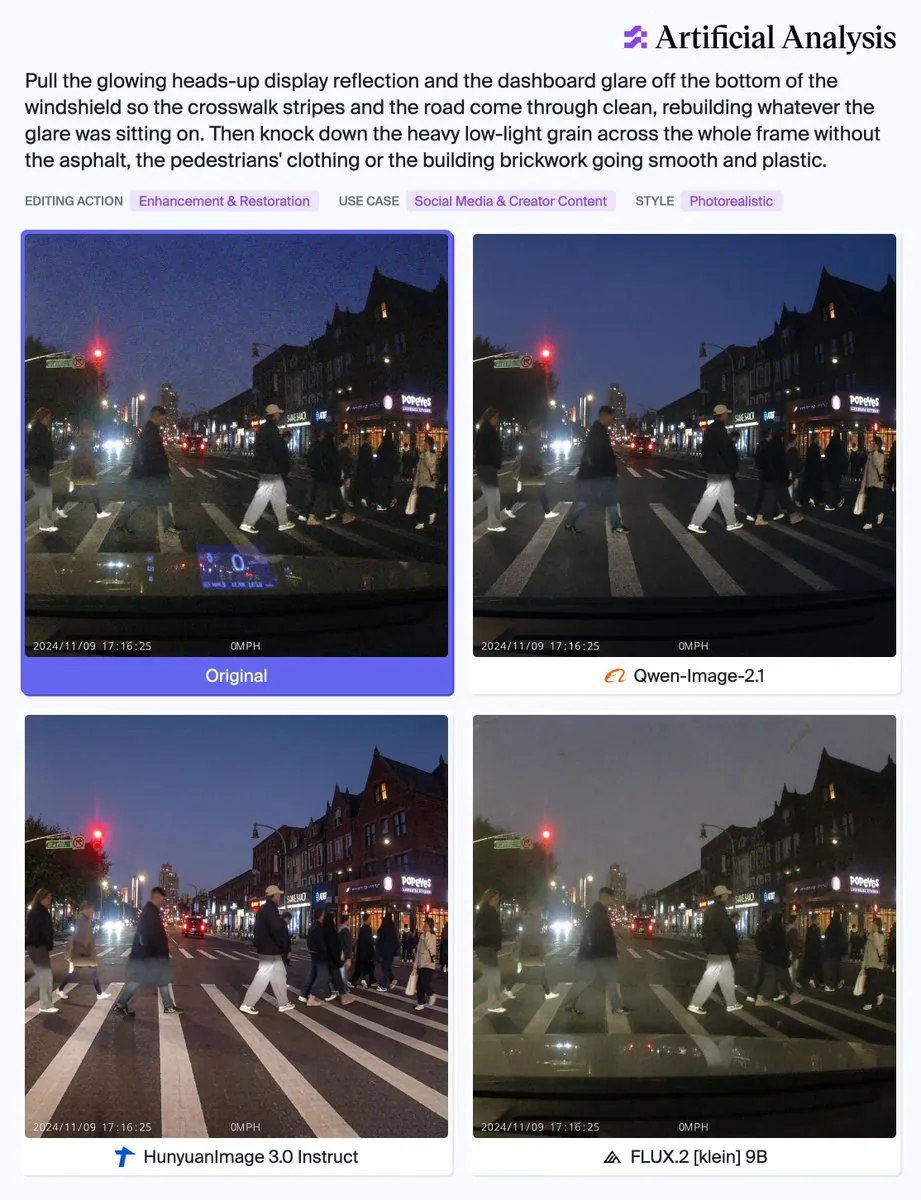 Artificial Analysis; Pull the glowing heads-up display reflection and the dashboard glare off the bottom of the windshield so the crosswalk stripes and the road come through clean, rebuilding whatever the glare was sitting on. Then knock down the heavy low-light grain across the whole frame without the asphalt, the pedestrians' clothing or the building brickwork going smooth and plastic.; EDITING ACTION Enhancement & Restoration; USE CASE Social Media & Creator Content; STYLE Photorealistic; Original; Qwen-Image-2.1; HunyuanImage 3.0 Instruct; FLUX.2 [klein] 9B