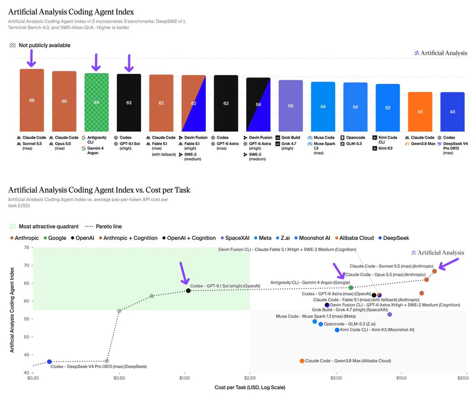Artificial Analysis Coding Agent Index; Artificial Analysis Coding Agent Index vs. Cost per Task; Claude Code - Sonnet 5.5 (max); Claude Code - Opus 5.5 (max); Antigravity CLI - Gemini 4 Argon; Codex - GPT-6.1 Sol (xhigh); Claude Code - Fable 5.1 (max) (with fallback); Devin Fusion - GPT-6 Astra (xhigh) + SWE-2 (medium); Codex - GPT-6 Astra (max); Devin Fusion - GPT-6 Astra (xhigh) + SWE-2 (medium); Grok Build - Grok 4.7 (xhigh); Muse Code - Muse Spark 1.3 (max); Opencode - GLM-5.3; Kimi Code CLI - Kimi K3; Claude Code - Qwen3.8 Max; Codex - DeepSeek V4 Pro 0813 (max)