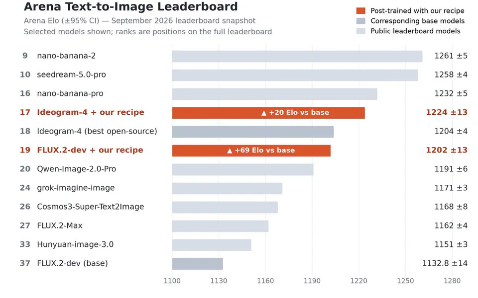 Arena Text-to-Image Leaderboard
Arena Elo (±95% CI) — September 2026 leaderboard snapshot
Selected models shown; ranks are positions on the full leaderboard
9 nano-banana-2 1261 ±5
10 seedream-5.0-pro 1258 ±4
16 nano-banana-pro 1232 ±5
17 Ideogram-4 + our recipe ▲ +20 Elo vs base 1224 ±13
18 Ideogram-4 (best open-source) 1204 ±4
19 FLUX.2-dev + our recipe ▲ +69 Elo vs base 1202 ±13
20 Qwen-Image-2.0-Pro 1191 ±6
24 grok-imagine-image 1171 ±3
26 Cosmos3-Super-Text2Image 1168 ±8
27 FLUX.2-Max 1162 ±4
33 Hunyuan-image-3.0 1151 ±3
37 FLUX.2-dev (base) 1132.8 ±14