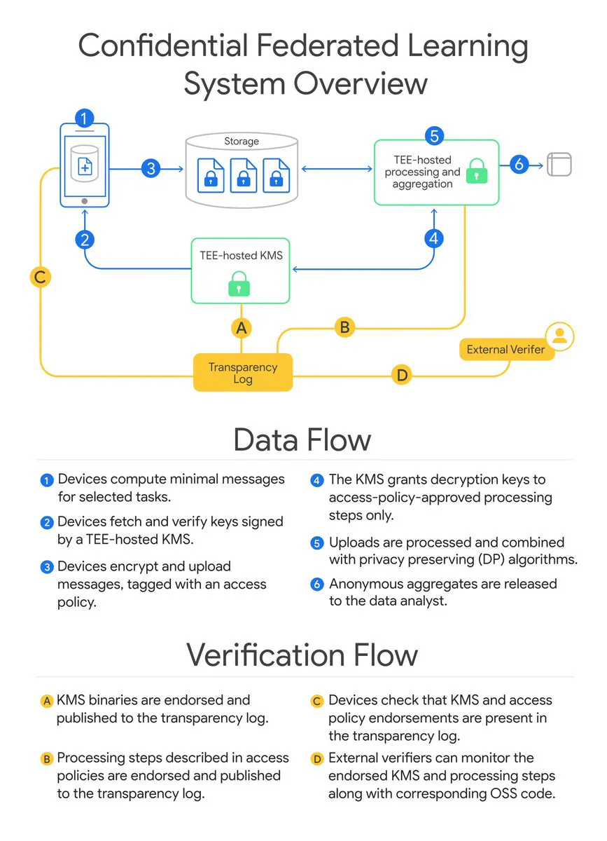 Confidential Federated Learning System Overview; Data Flow; 1 Devices compute minimal messages for selected tasks. 2 Devices fetch and verify keys signed by a TEE-hosted KMS. 3 Devices encrypt and upload messages, tagged with an access policy. 4 The KMS grants decryption keys to access-policy-approved processing steps only. 5 Uploads are processed and combined with privacy preserving (DP) algorithms. 6 Anonymous aggregates are released to the data analyst.; Verification Flow; A KMS binaries are endorsed and published to the transparency log. B Processing steps described in access policies are endorsed and published to the transparency log. C Devices check that KMS and access policy endorsements are present in the transparency log. D External verifiers can monitor the endorsed KMS and processing steps along with corresponding OSS code.