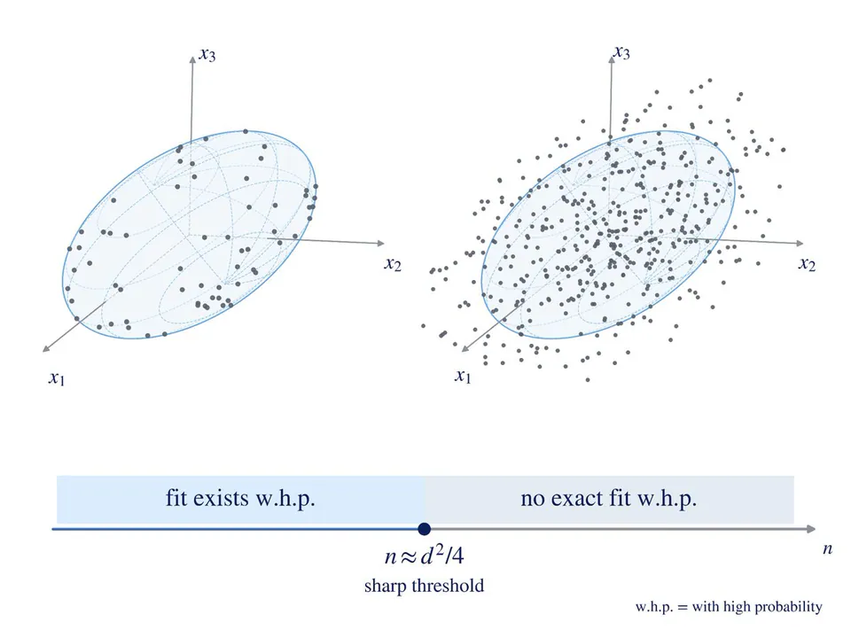 fit exists w.h.p. no exact fit w.h.p. n ≈ d²/4 sharp threshold w.h.p. = with high probability x1 x2 x3