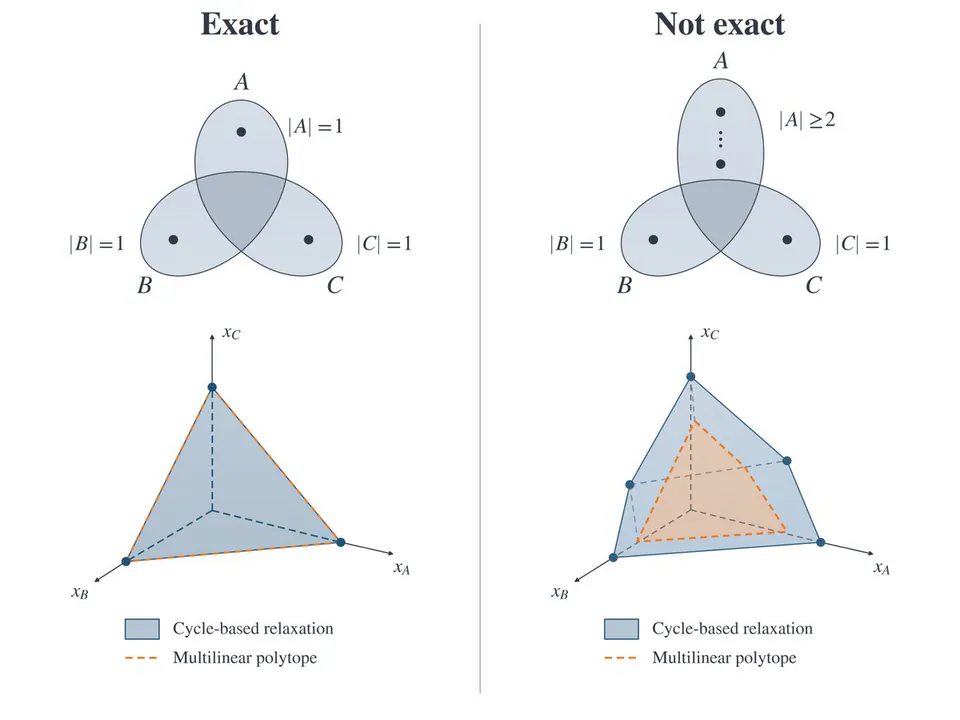 Exact, Not exact, |A|=1, |B|=1, |C|=1, |A|≥2, |B|=1, |C|=1, xC, xA, xB, Cycle-based relaxation, Multilinear polytope