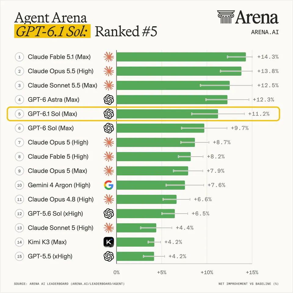 Agent Arena
GPT-6.1 Sol: Ranked #5
ARENA.AI
1 Claude Fable 5.1 (Max) +14.3%
2 Claude Opus 5.5 (High) +13.8%
3 Claude Sonnet 5.5 (Max) +12.5%
4 GPT-6 Astra (Max) +12.3%
5 GPT-6.1 Sol (Max) +11.2%
6 GPT-6 Sol (Max) +9.7%
7 Claude Opus 5 (High) +8.7%
8 Claude Fable 5 (High) +8.2%
9 Claude Opus 5 (Max) +7.9%
10 Gemini 4 Argon (High) +7.6%
11 Claude Opus 4.8 (High) +6.6%
12 GPT-5.6 Sol (xHigh) +6.5%
13 Claude Sonnet 5 (High) +4.4%
14 Kimi K3 (Max) +4.2%
15 GPT-5.5 (xHigh) +4.2%
SOURCE: ARENA AI LEADERBOARD (ARENA.AI/LEADERBOARD/AGENT)
NET IMPROVEMENT VS BASELINE (%)