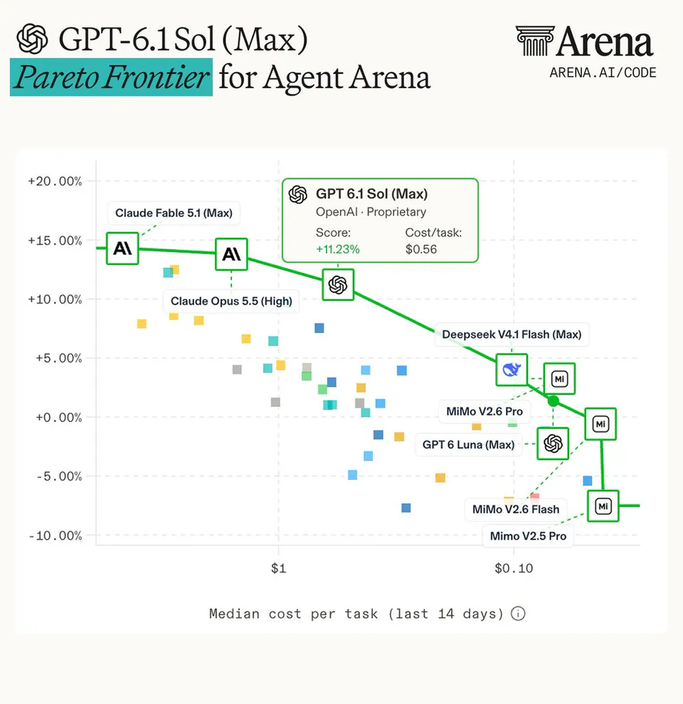 GPT-6.1 Sol (Max) Pareto Frontier for Agent Arena; Claude Fable 5.1 (Max); Claude Opus 5.5 (High); GPT 6.1 Sol (Max) OpenAI · Proprietary Score: +11.23% Cost/task: $0.56; Deepseek V4.1 Flash (Max); MiMo V2.6 Pro; GPT 6 Luna (Max); MiMo V2.6 Flash; MiMo V2.5 Pro; Median cost per task (last 14 days)
