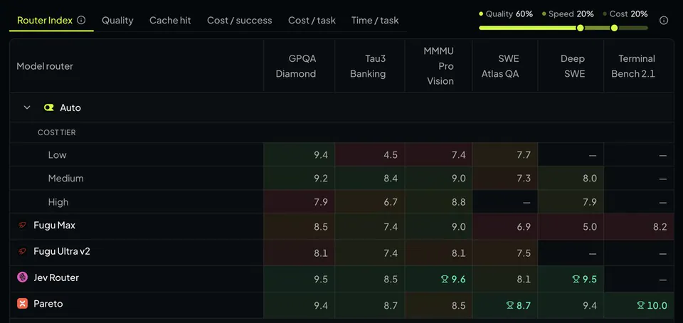 Router Index Quality Cache hit Cost / success Cost / task Time / task Model router GPQA Diamond Tau3 Banking MMMU Pro Vision SWE Atlas QA Deep SWE Terminal Bench 2.1 Auto COST TIER Low 9.4 4.5 7.4 7.7 — — Medium 9.2 8.4 9.0 7.3 8.0 — High 7.9 6.7 8.8 — 7.9 — Fugu Max 8.5 7.4 9.0 6.9 5.0 8.2 Fugu Ultra v2 8.1 7.4 8.1 7.5 — — Jev Router 9.5 8.5 9.6 8.1 9.5 — Pareto 9.4 8.7 8.5 8.7 9.4 10.0