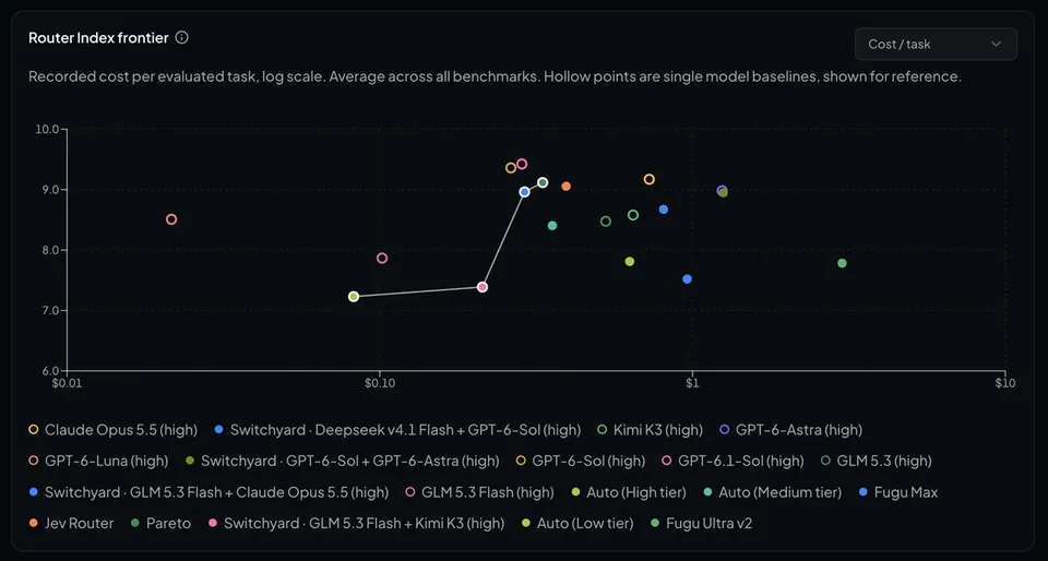 Router Index frontier
Cost/task
Recorded cost per evaluated task, log scale. Average across all benchmarks. Hollow points are single model baselines, shown for reference.
Claude Opus 5.5 (high)
Switchyard · Deepseek v4.1 Flash + GPT-6-Sol (high)
Kimi K3 (high)
GPT-6-Astra (high)
GPT-6-Luna (high)
Switchyard · GPT-6-Sol + GPT-6-Astra (high)
GPT-6-Sol (high)
GPT-6.1-Sol (high)
GLM 5.3 (high)
Switchyard · GLM 5.3 Flash + Claude Opus 5.5 (high)
GLM 5.3 Flash (high)
Auto (High tier)
Auto (Medium tier)
Fugu Max
Jev Router
Pareto
Switchyard · GLM 5.3 Flash + Kimi K3 (high)
Auto (Low tier)
Fugu Ultra v2