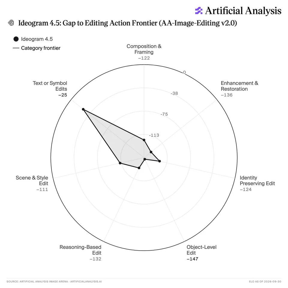 Ideogram 4.5: Gap to Editing Action Frontier (AA-Image-Editing v2.0)