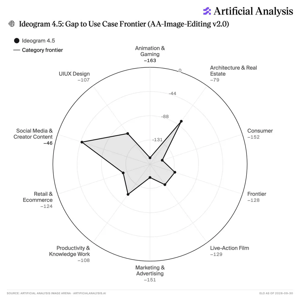 Ideogram 4.5: Gap to Use Case Frontier (AA-Image-Editing v2.0)
Ideogram 4.5
Category frontier
Animation & Gaming -163
Architecture & Real Estate -79
Consumer -152
Frontier -128
Live-Action Film -129
Marketing & Advertising -151
Productivity & Knowledge Work -108
Retail & Ecommerce -124
Social Media & Creator Content -46
UIUX Design -107
SOURCE: ARTIFICIAL ANALYSIS IMAGE ARENA ARTIFICIALANALYSIS.AI
ELO AS OF 2026-09-30