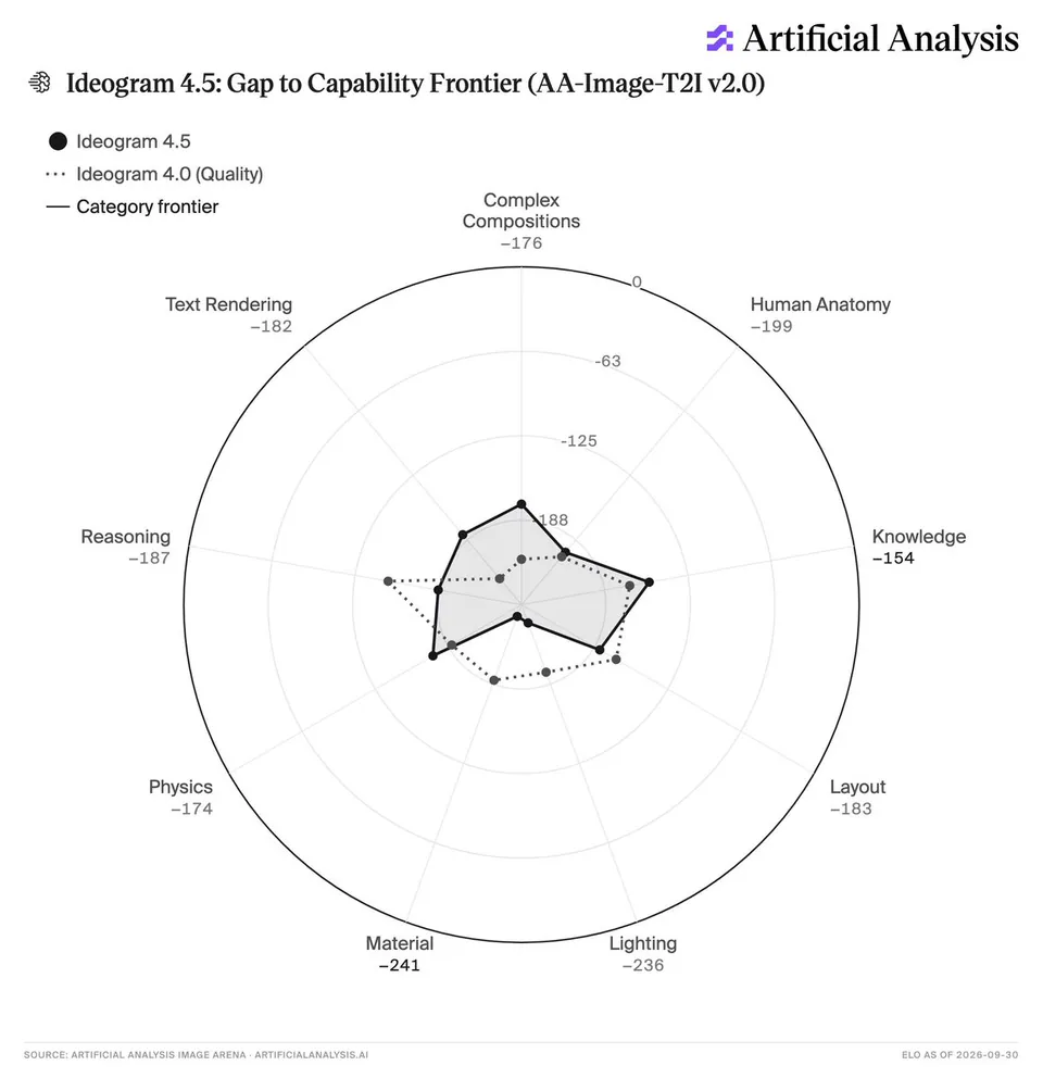Ideogram 4.5: Gap to Capability Frontier (AA-Image-T2I v2.0)
Complex Compositions -176
Human Anatomy -199
Knowledge -154
Layout -183
Lighting -236
Material -241
Physics -174
Reasoning -187
Text Rendering -182