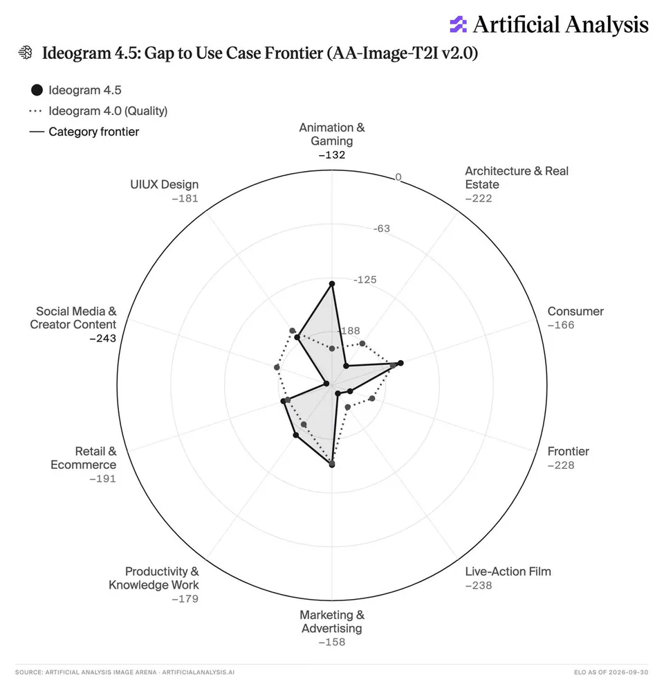 Artificial Analysis
Ideogram 4.5: Gap to Use Case Frontier (AA-Image-T2I v2.0)
● Ideogram 4.5
⋯ Ideogram 4.0 (Quality)
— Category frontier
Animation & Gaming -132
Architecture & Real Estate -222
Consumer -166
Frontier -228
Live-Action Film -238
Marketing & Advertising -158
Productivity & Knowledge Work -179
Retail & Ecommerce -191
Social Media & Creator Content -243
UIUX Design -181
SOURCE: ARTIFICIAL ANALYSIS IMAGE ARENA · ARTIFICIALANALYSIS.AI
ELO AS OF 2026-09-30