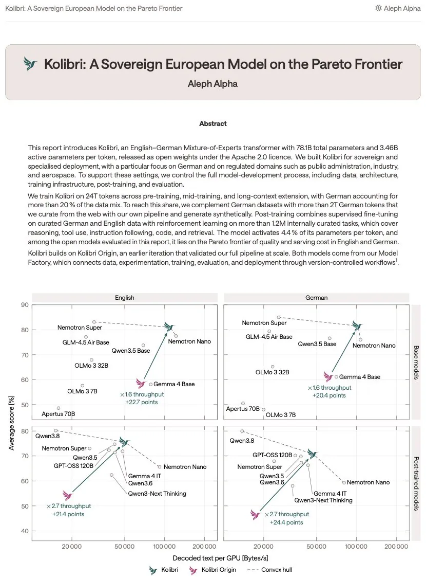 Kolibri: A Sovereign European Model on the Pareto Frontier; 78.1B total parameters and 3.46B active parameters per token; 24T tokens; 4.4% of its parameters per token.