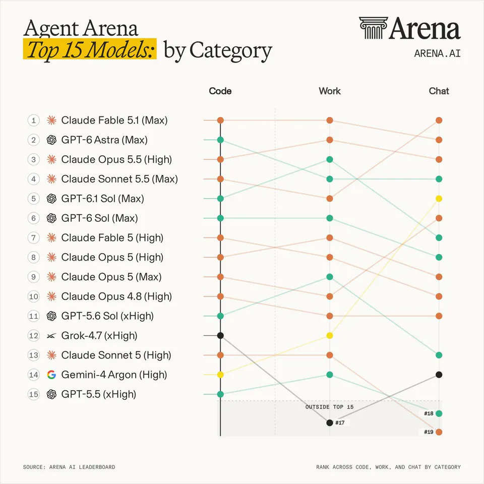 Agent Arena Top 15 Models: by Category
1 Claude Fable 5.1 (Max)
2 GPT-6 Astra (Max)
3 Claude Opus 5.5 (High)
4 Claude Sonnet 5.5 (Max)
5 GPT-6.1 Sol (Max)
6 GPT-6 Sol (Max)
7 Claude Fable 5 (High)
8 Claude Opus 5 (High)
9 Claude Opus 5 (Max)
10 Claude Opus 4.8 (High)
11 GPT-5.6 Sol (xHigh)
12 Grok-4.7 (xHigh)
13 Claude Sonnet 5 (High)
14 Gemini-4 Argon (High)
15 GPT-5.5 (xHigh)
OUTSIDE TOP 15 #17 #18 #19