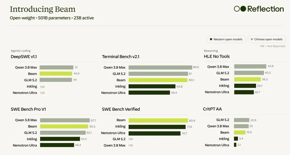 Introducing Beam
Open-weight • 501B parameters • 23B active
Agentic coding
DeepSWE v1.1
Qwen 3.8 Max 51
Beam 44.4
GLM 5.2 44
Inkling NR
Nemotron Ultra NR
SWE Bench Pro V1
Qwen 3.8 Max 67.7
Beam 65.5
GLM 5.2 62.1
Inkling 54.3
Nemotron Ultra 46.4
Terminal Bench v2.1
Qwen 3.8 Max 86.6
GLM 5.2 81
Beam 80.1
Inkling 63.8
Nemotron Ultra 56.4
SWE Bench Verified
Beam 80.9
Inkling 77.6
Nemotron Ultra 70.7
GLM 5.2 NR
Qwen 3.8 Max NR
Reasoning
HLE No Tools
Qwen 3.8 Max 43.6
GLM 5.2 40.5
Beam 36.2
Inkling 29.7
Nemotron Ultra 26.7
CritPT AA
GLM 5.2 20.9
Qwen 3.8 Max 20
Beam 15.6
Inkling 5.4
Nemotron Ultra 3.1