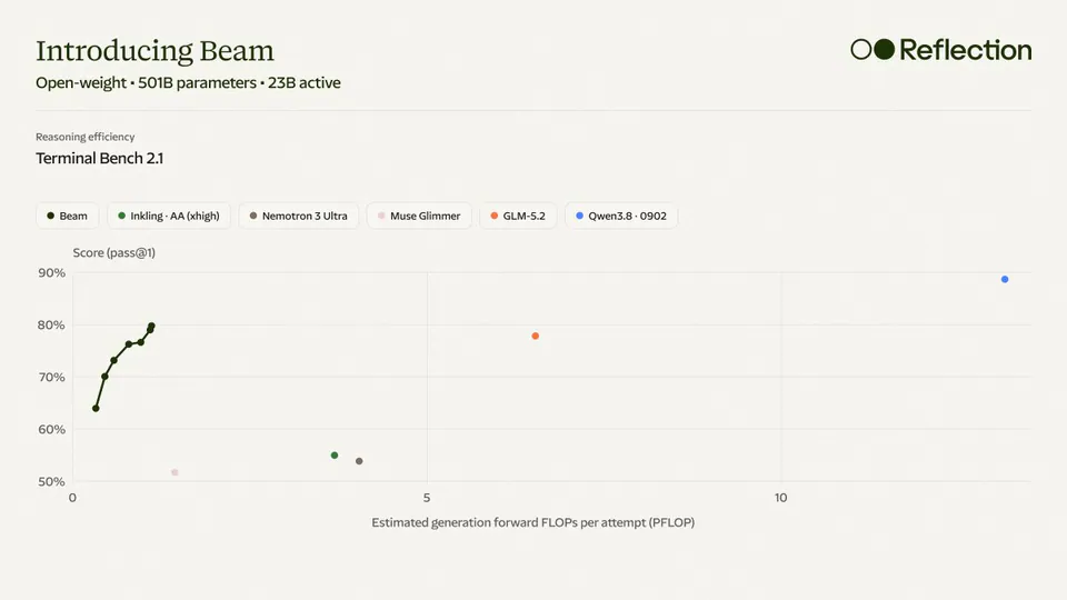 Introducing Beam
Open-weight • 501B parameters • 23B active
Reasoning efficiency
Terminal Bench 2.1
• Beam • Inkling · AA (xhigh) • Nemotron 3 Ultra • Muse Glimmer • GLM-5.2 • Qwen3.8 · 0902
Score (pass@1)
Estimated generation forward FLOPs per attempt (PFLOP)