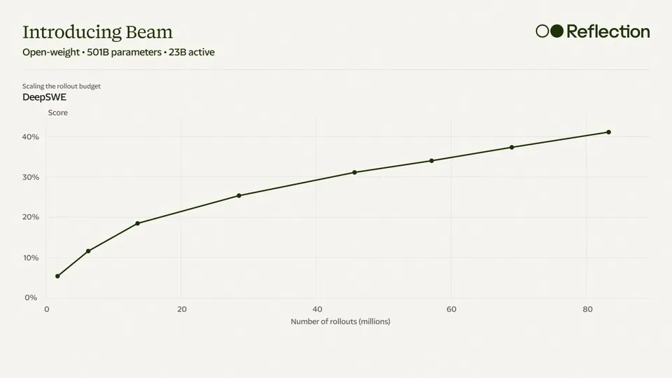 Introducing Beam
Open-weight • 501B parameters • 23B active
Scaling the rollout budget
DeepSWE
Score
Number of rollouts (millions)