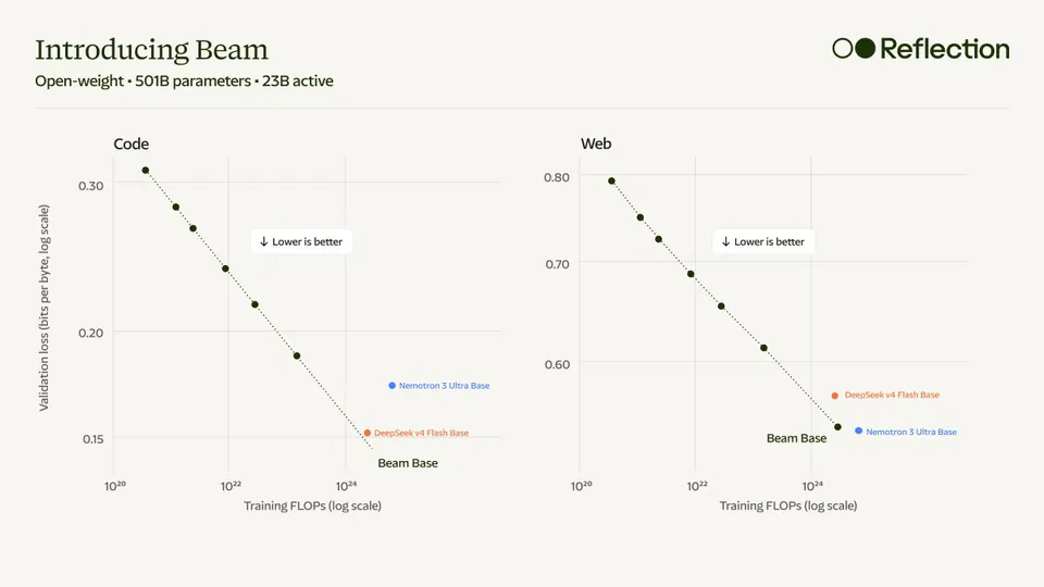 Introducing Beam
Open-weight • 501B parameters • 23B active
Code
Web
↓ Lower is better
Validation loss (bits per byte, log scale)
Training FLOPs (log scale)
Nemotron 3 Ultra Base
DeepSeek v4 Flash Base
Beam Base