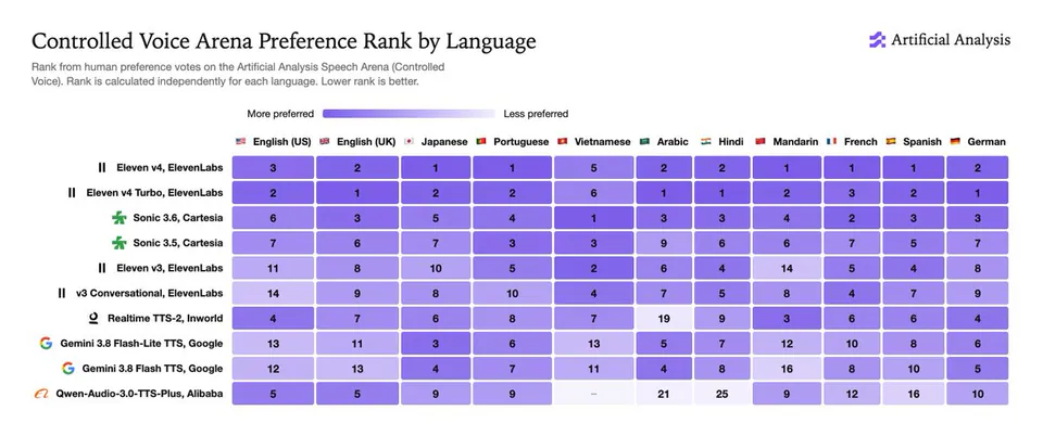 Controlled Voice Arena Preference Rank by Language
Eleven v4, ElevenLabs
Eleven v4 Turbo, ElevenLabs
Sonic 3.6, Cartesia
Sonic 3.5, Cartesia
Eleven v3, ElevenLabs
v3 Conversational, ElevenLabs
Realtime TTS-2, Inworld
Gemini 3.8 Flash-Lite TTS, Google
Gemini 3.8 Flash TTS, Google
Qwen-Audio-3.0-TTS-Plus, Alibaba