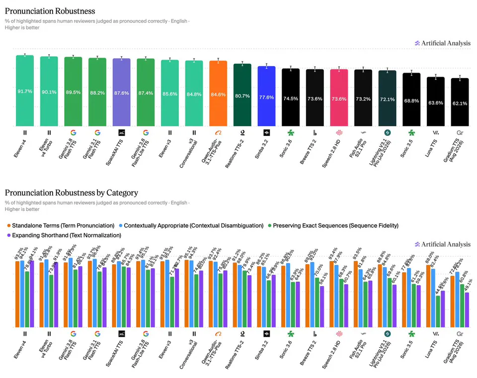 Pronunciation Robustness
% of highlighted spans human reviewers judged as pronounced correctly · English ·
Higher is better
Artificial Analysis
Eleven v4 91.7%
Eleven v4 Turbo 90.1%
Gemini 3.8 Flash TTS 89.5%
Gemini 3.1 Flash TTS 88.2%
SpaceXAI TTS 87.6%
Gemini 3.8 Flash-Lite TTS 87.4%
Eleven v3 85.6%
v3 Conversational 84.8%
Qwen-Audio-3.1-TTS-Plus 84.6%
Realtime TTS-2 80.7%
Simba 3.2 77.6%
Sonic 3.6 74.5%
Breeze TTS 2 73.6%
Speech 2.8 HD 73.6%
Fish Audio S2.1 Pro 73.2%
Lightning V3.1 Pro (Jul 2026) 72.1%
Sonic 3.5 68.8%
Luna TTS 63.6%
Gradium TTS (Aug 2026) 62.1%