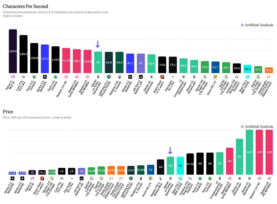 Characters Per Second
Characters processed per second: # of characters per second of generation time.
Higher is better
Price
Price: USD per 1M characters of text · Lower is better
Artificial Analysis