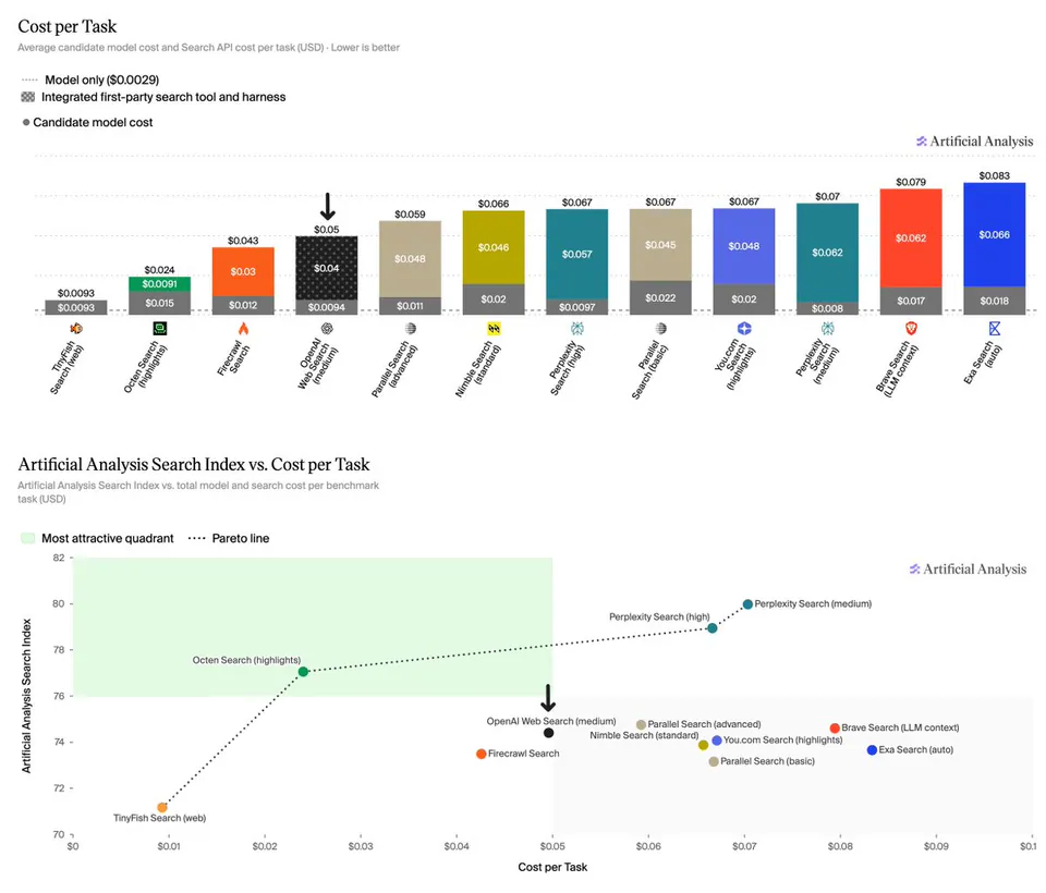 Cost per Task; Average candidate model cost and Search API cost per task (USD) · Lower is better; Model only ($0.0029); Integrated first-party search tool and harness; Candidate model cost; Artificial Analysis Search Index vs. Cost per Task; Artificial Analysis Search Index vs. total model and search cost per benchmark task (USD); Most attractive quadrant; Pareto line; Artificial Analysis