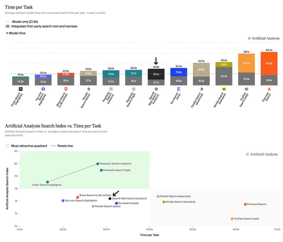 Time per Task; Average derived model time and measured search time per task · Lower is better; Model only (21.8s); Integrated first-party search tool and harness; Model time; Artificial Analysis Search Index vs. Time per Task; Artificial Analysis Search Index vs. average model and search time per benchmark task (seconds); Most attractive quadrant; Pareto line; Artificial Analysis