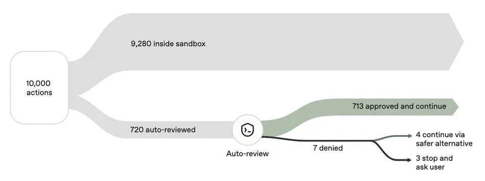 10,000 actions, 9,280 inside sandbox, 720 auto-reviewed, Auto-review, 713 approved and continue, 7 denied, 4 continue via safer alternative, 3 stop and ask user