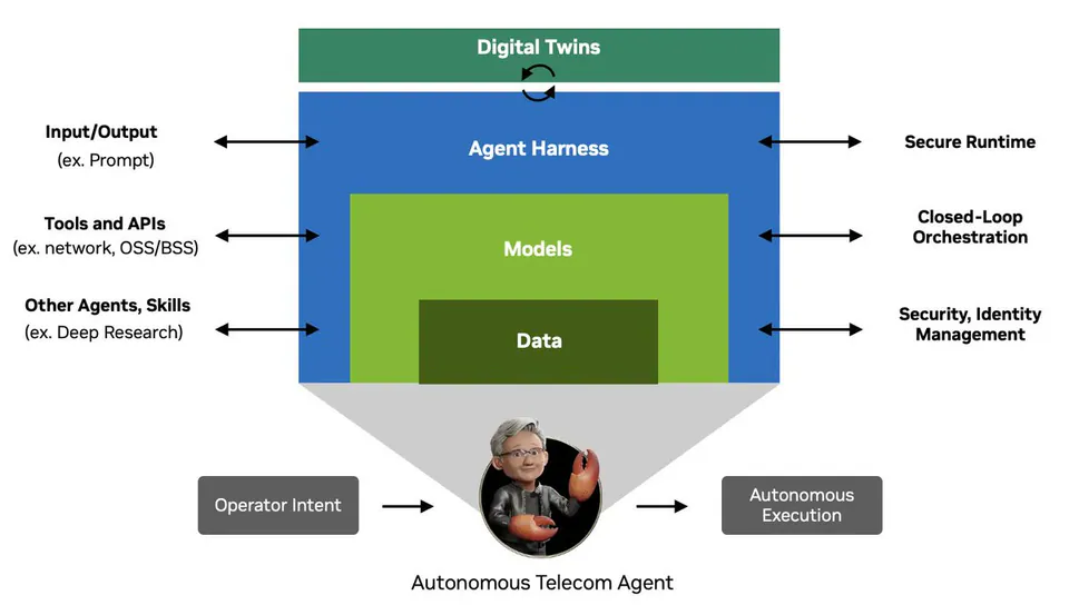 Digital Twins, Agent Harness, Models, Data, Input/Output (ex. Prompt), Tools and APIs (ex. network, OSS/BSS), Other Agents, Skills (ex. Deep Research), Secure Runtime, Closed-Loop Orchestration, Security, Identity Management, Operator Intent, Autonomous Execution, Autonomous Telecom Agent