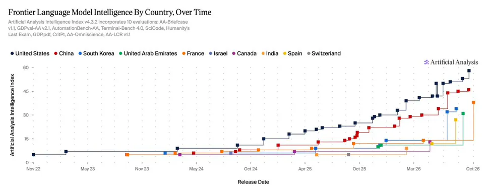 Frontier Language Model Intelligence By Country, Over Time
Artificial Analysis Intelligence Index v4.3.2 incorporates 10 evaluations: AA-Briefcase v1.1, GDPval-AA v2.1, AutomationBench-AA, Terminal-Bench 4.0, SciCode, Humanity's Last Exam, GDP.pdf, CritPt, AA-Omniscience, AA-LCR v1.1